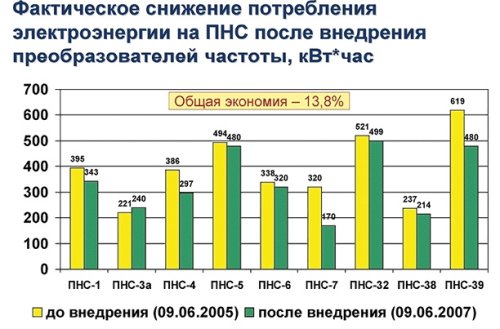 Фактическое снижение потребления электроэнергии на ПНС после внедрения преобразователей частоты, кВт*час