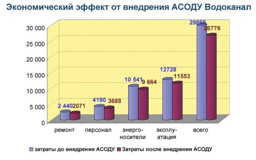 Экономический эффект от внедрения АСОДУ Водоканал