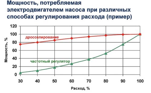 Мощность, потребляемая электродвигателем насоса при различных способах регулирования расходов (пример)