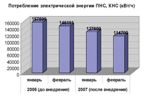 Потребление электрической энергии ПНС, КНС (кВт/ч)