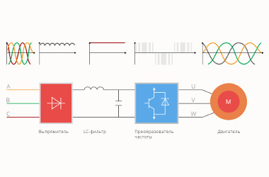 Типовые варианты применения частотно-регулируемого электропривода. Практическое применение.
