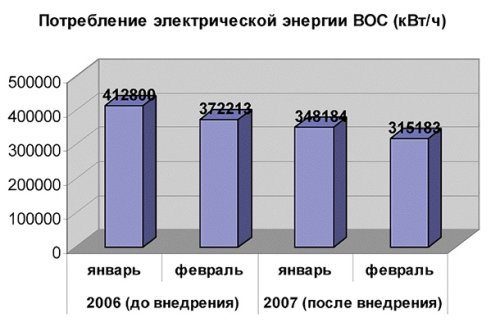 Потребление электрической энергии ВОС (кВт/ч)