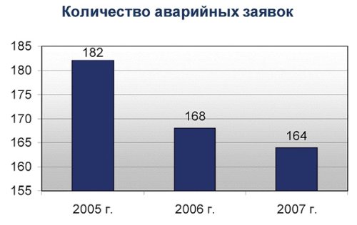 Количество аварийных заявок