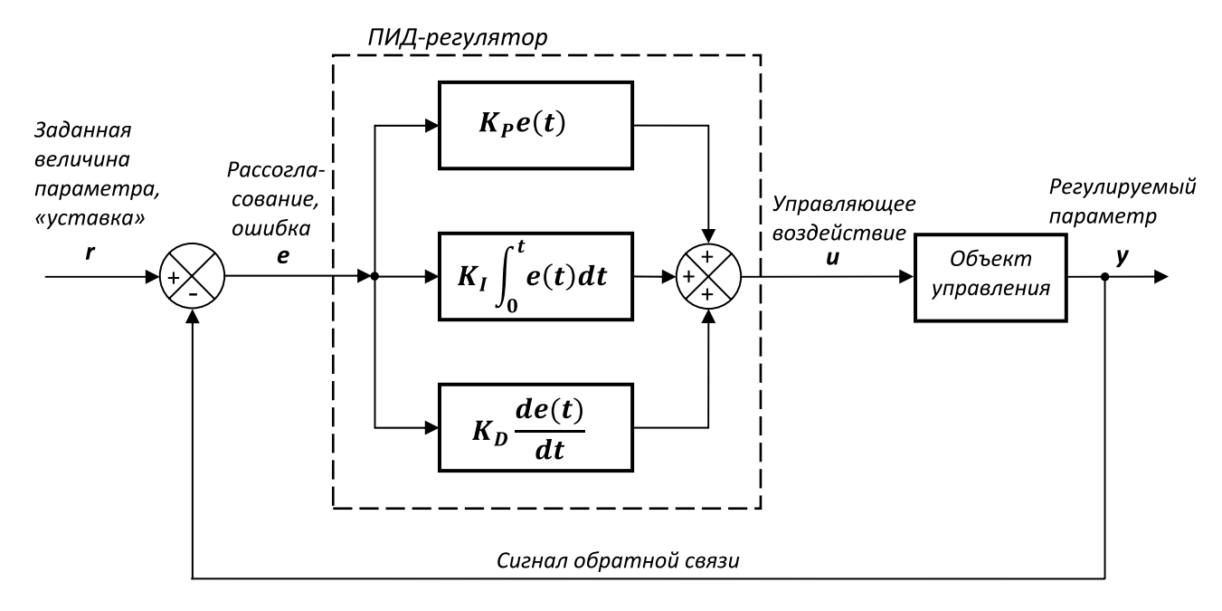 Структурная схема ПИД-регулятора